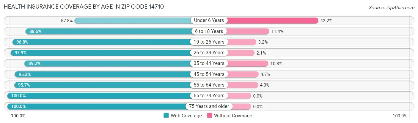 Health Insurance Coverage by Age in Zip Code 14710
