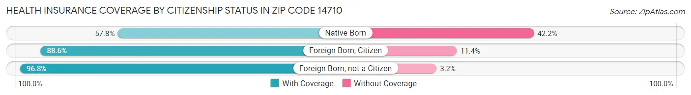 Health Insurance Coverage by Citizenship Status in Zip Code 14710