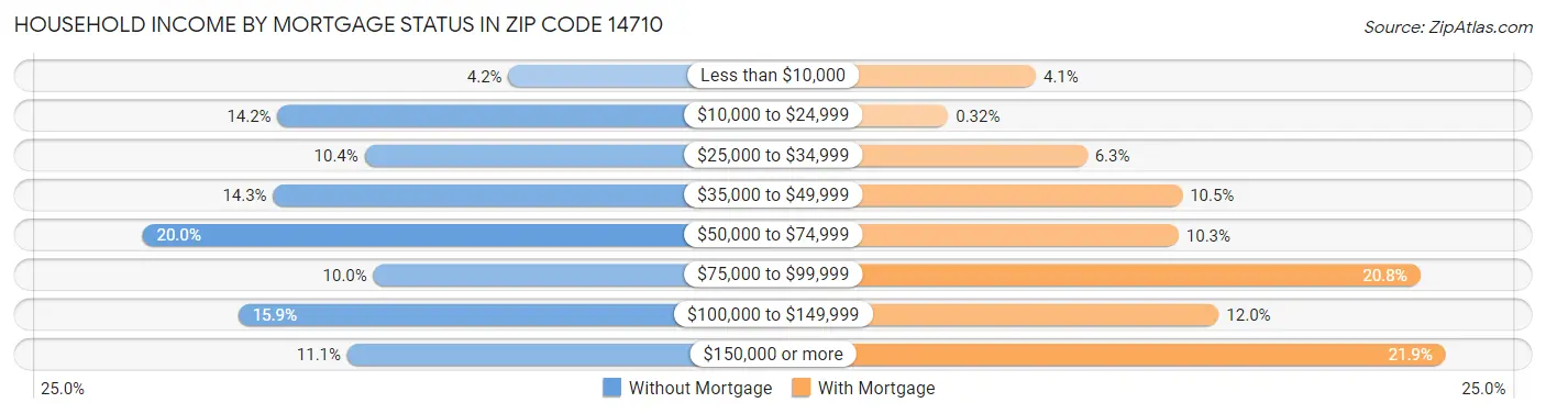 Household Income by Mortgage Status in Zip Code 14710