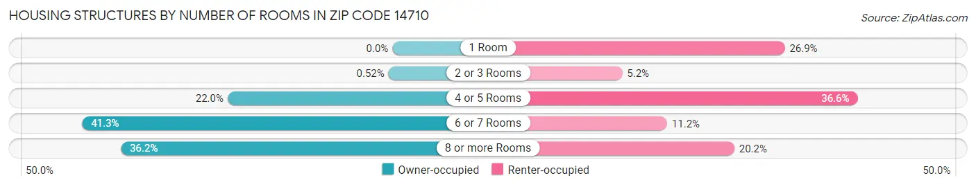 Housing Structures by Number of Rooms in Zip Code 14710