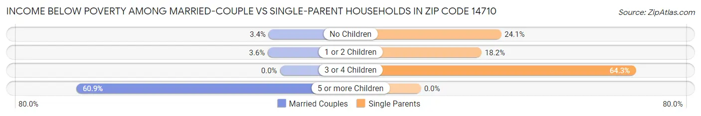 Income Below Poverty Among Married-Couple vs Single-Parent Households in Zip Code 14710
