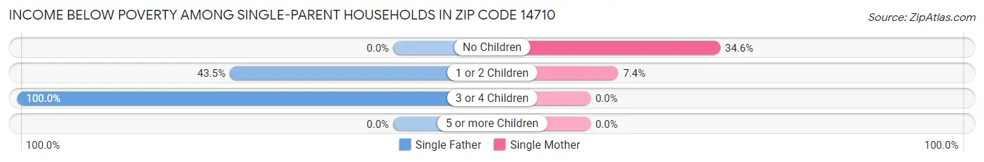 Income Below Poverty Among Single-Parent Households in Zip Code 14710