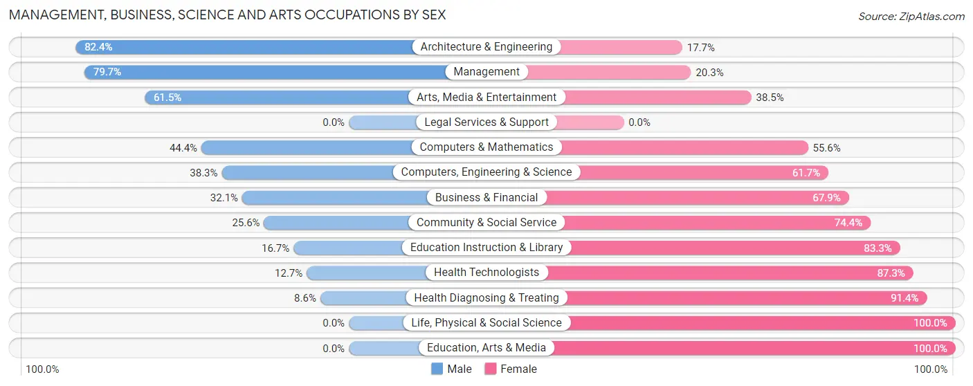 Management, Business, Science and Arts Occupations by Sex in Zip Code 14710