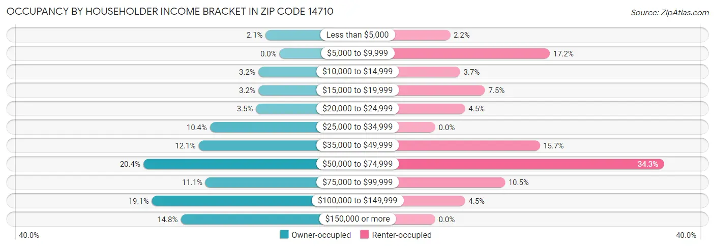 Occupancy by Householder Income Bracket in Zip Code 14710