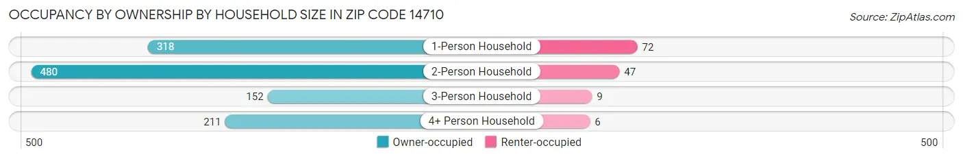 Occupancy by Ownership by Household Size in Zip Code 14710