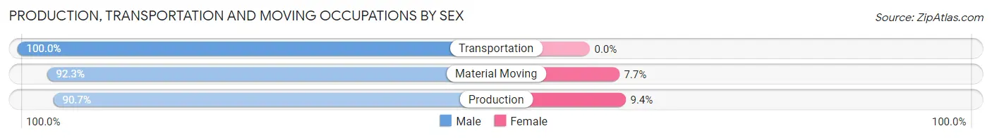 Production, Transportation and Moving Occupations by Sex in Zip Code 14710