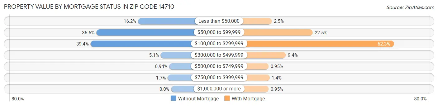 Property Value by Mortgage Status in Zip Code 14710