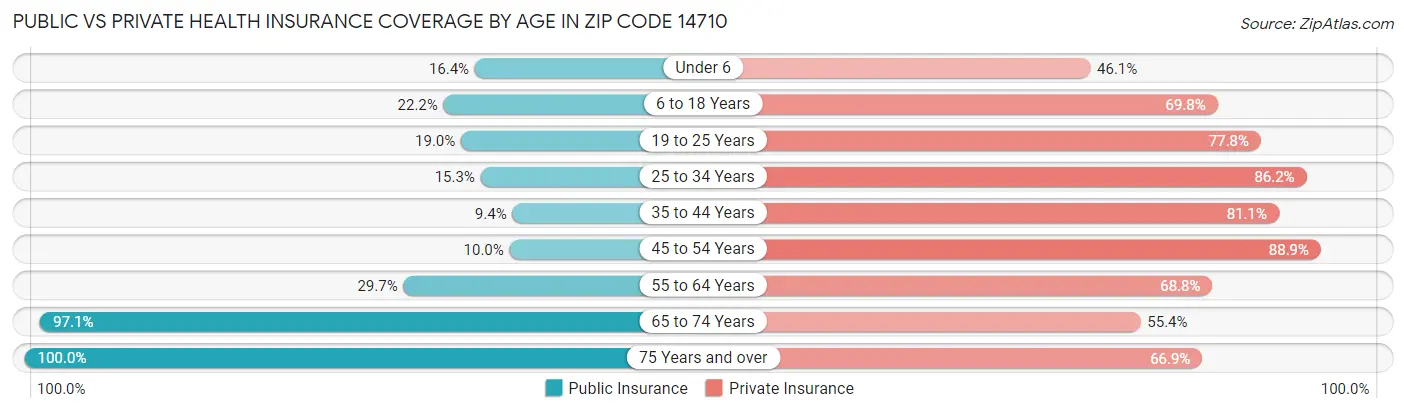 Public vs Private Health Insurance Coverage by Age in Zip Code 14710