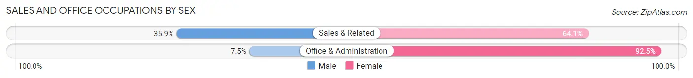 Sales and Office Occupations by Sex in Zip Code 14710