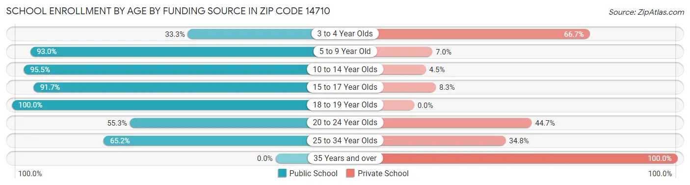 School Enrollment by Age by Funding Source in Zip Code 14710