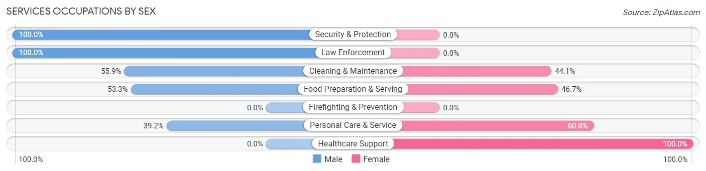 Services Occupations by Sex in Zip Code 14710
