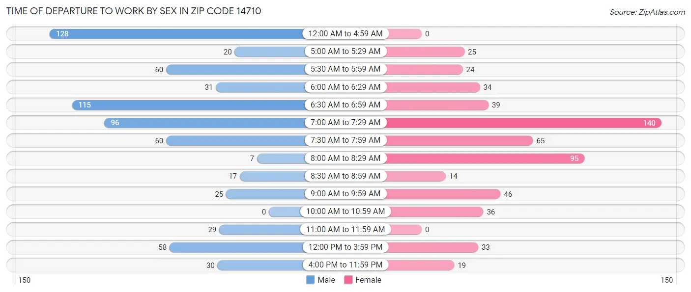 Time of Departure to Work by Sex in Zip Code 14710