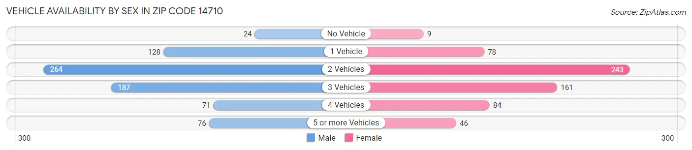 Vehicle Availability by Sex in Zip Code 14710