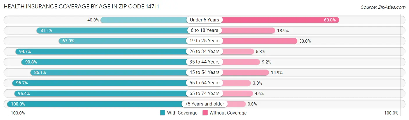 Health Insurance Coverage by Age in Zip Code 14711