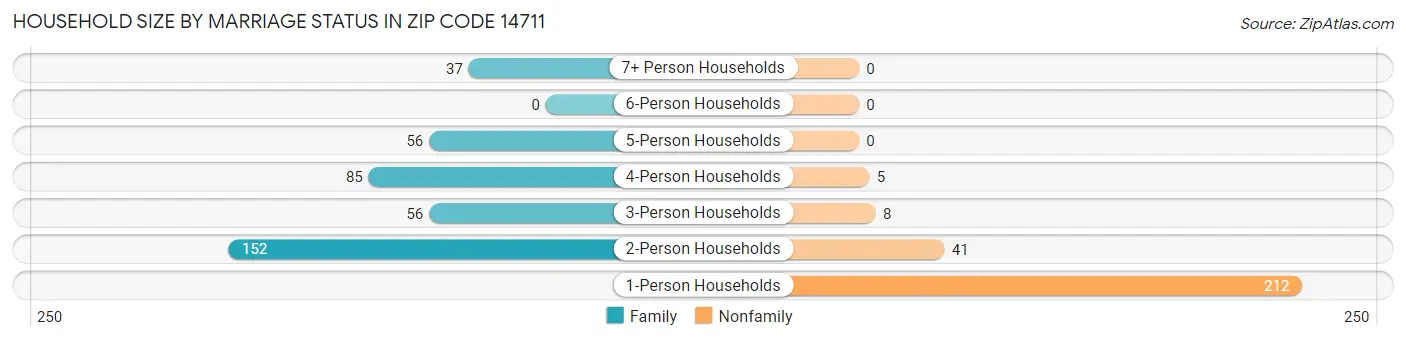 Household Size by Marriage Status in Zip Code 14711