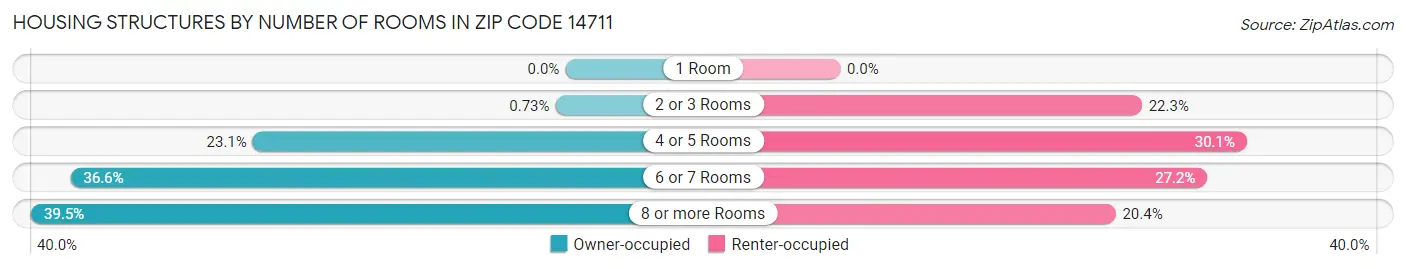 Housing Structures by Number of Rooms in Zip Code 14711