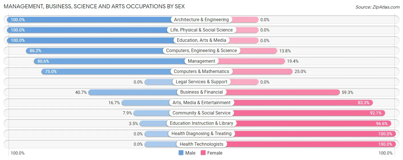 Management, Business, Science and Arts Occupations by Sex in Zip Code 14711