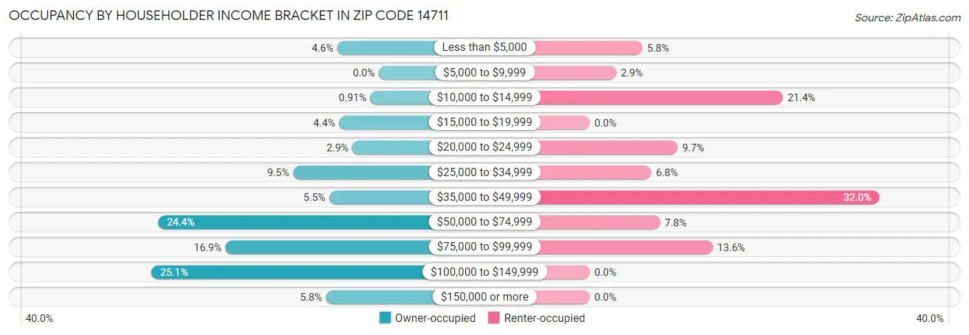 Occupancy by Householder Income Bracket in Zip Code 14711