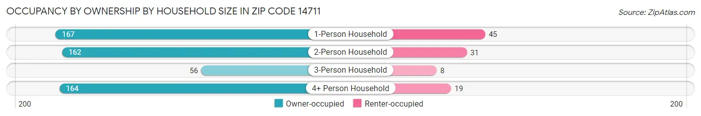 Occupancy by Ownership by Household Size in Zip Code 14711