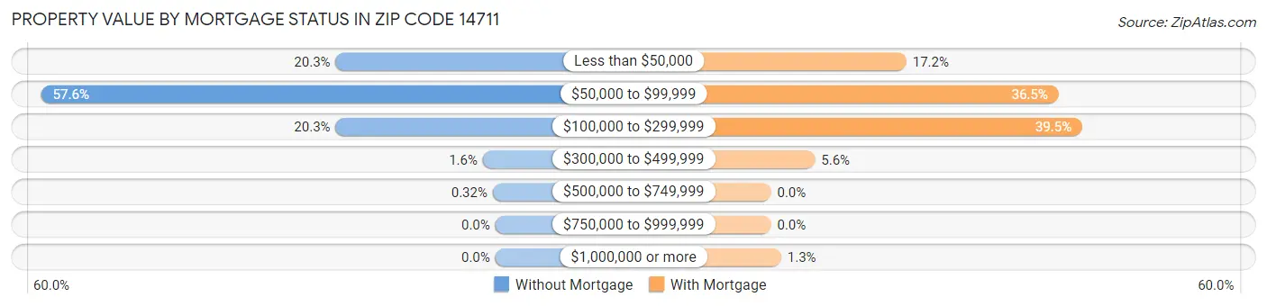 Property Value by Mortgage Status in Zip Code 14711