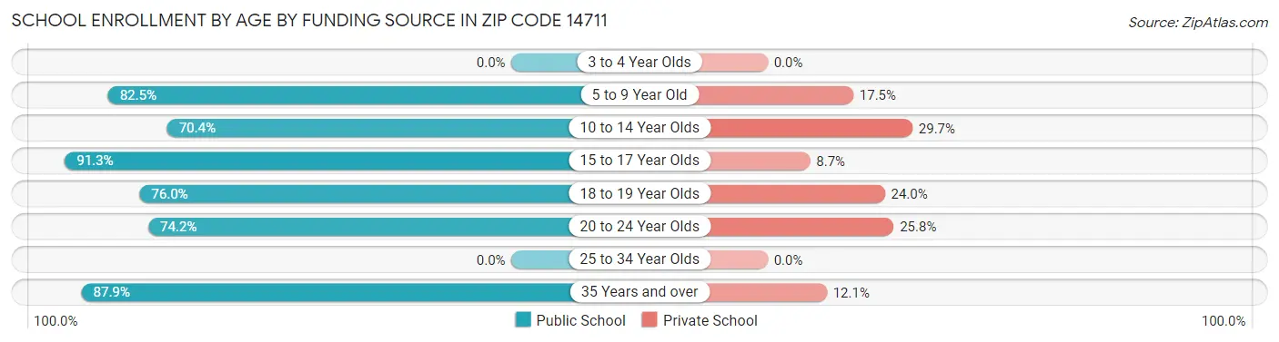 School Enrollment by Age by Funding Source in Zip Code 14711