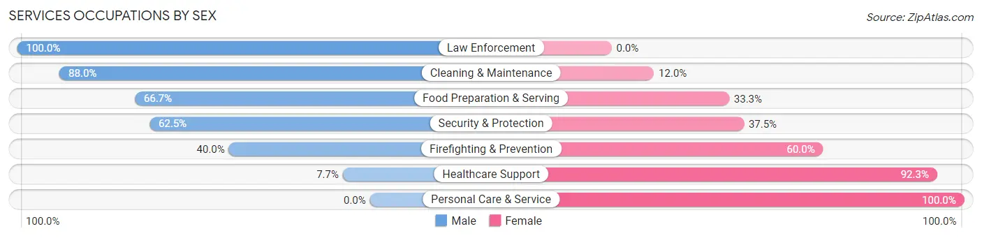 Services Occupations by Sex in Zip Code 14711