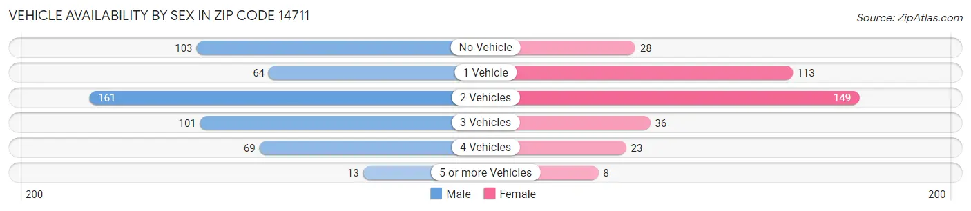 Vehicle Availability by Sex in Zip Code 14711
