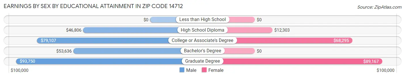 Earnings by Sex by Educational Attainment in Zip Code 14712
