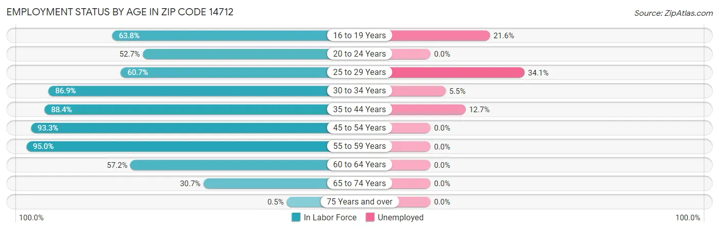 Employment Status by Age in Zip Code 14712
