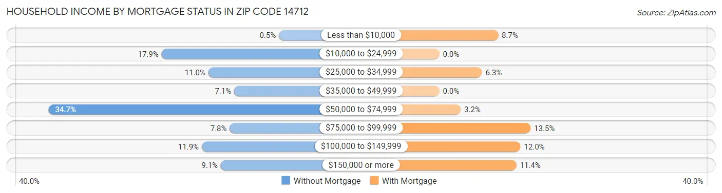 Household Income by Mortgage Status in Zip Code 14712