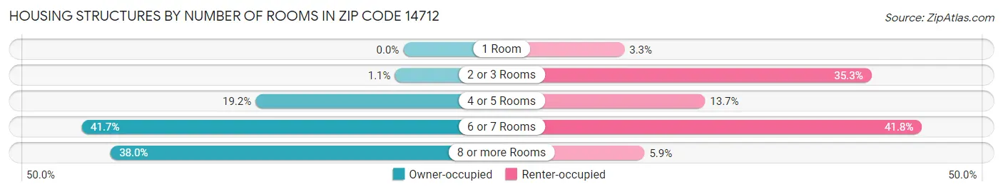 Housing Structures by Number of Rooms in Zip Code 14712