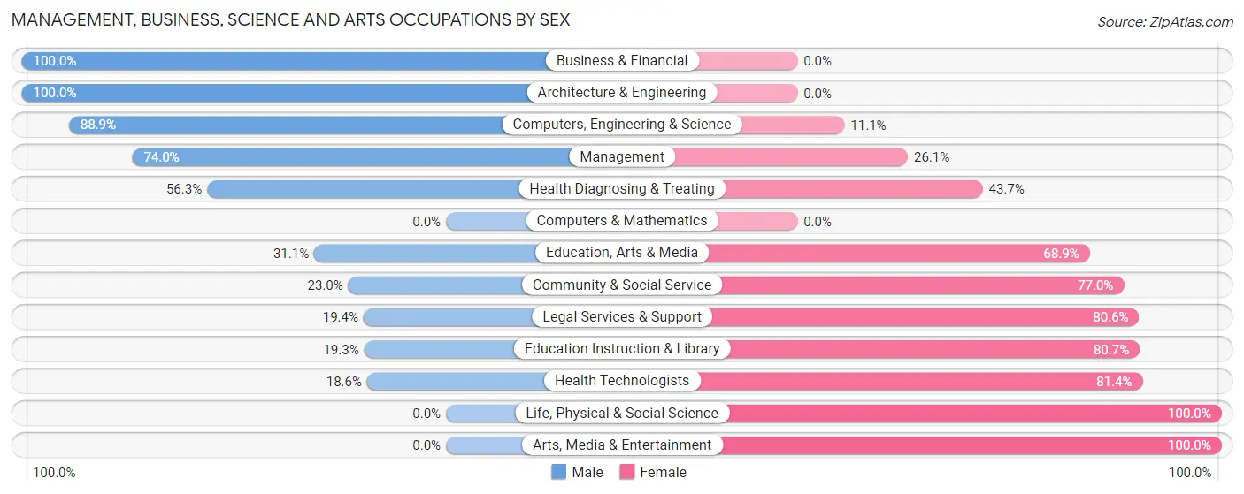 Management, Business, Science and Arts Occupations by Sex in Zip Code 14712