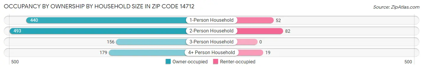 Occupancy by Ownership by Household Size in Zip Code 14712