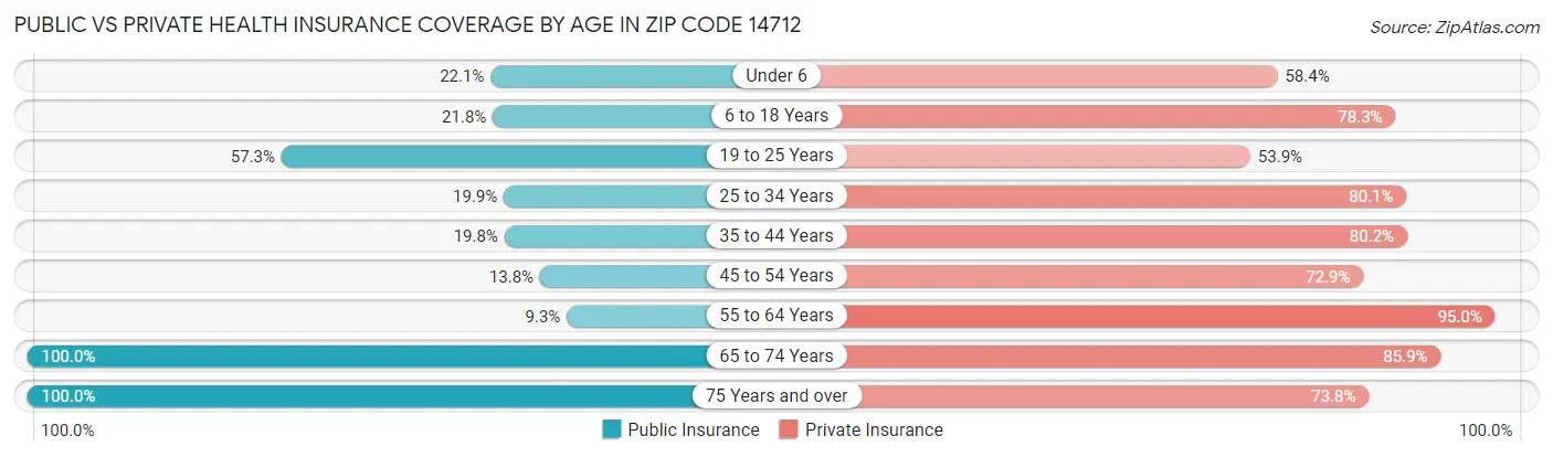 Public vs Private Health Insurance Coverage by Age in Zip Code 14712