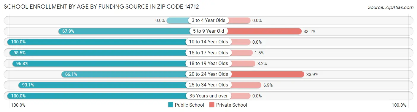 School Enrollment by Age by Funding Source in Zip Code 14712