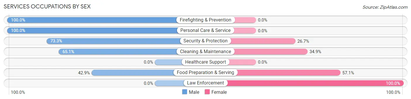 Services Occupations by Sex in Zip Code 14712