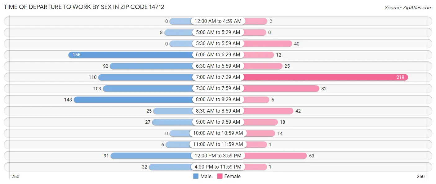 Time of Departure to Work by Sex in Zip Code 14712