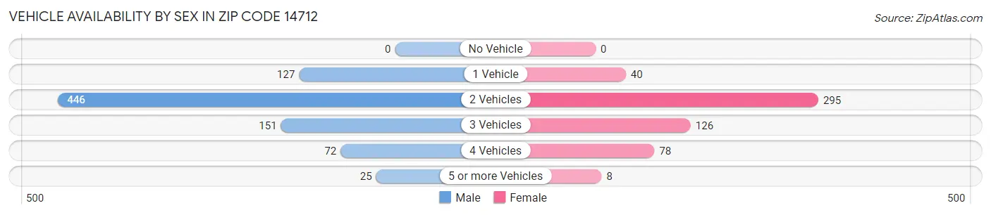 Vehicle Availability by Sex in Zip Code 14712