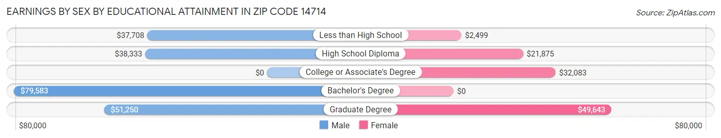 Earnings by Sex by Educational Attainment in Zip Code 14714