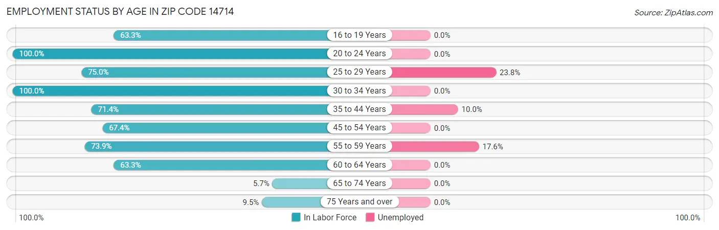 Employment Status by Age in Zip Code 14714