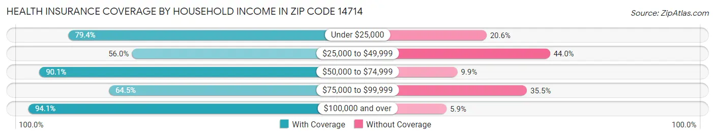 Health Insurance Coverage by Household Income in Zip Code 14714