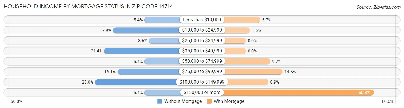 Household Income by Mortgage Status in Zip Code 14714