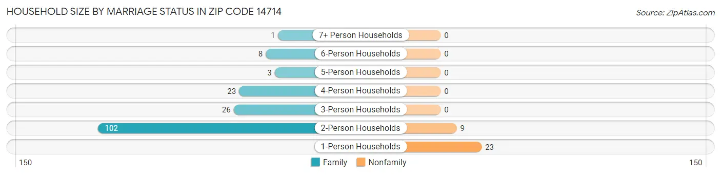 Household Size by Marriage Status in Zip Code 14714