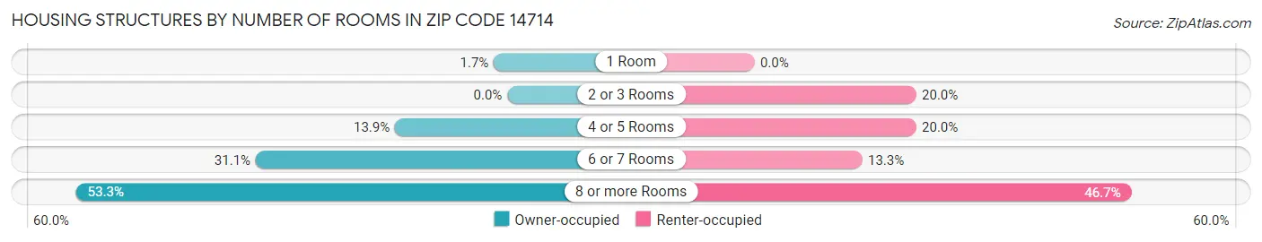 Housing Structures by Number of Rooms in Zip Code 14714