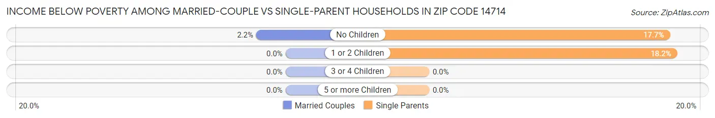 Income Below Poverty Among Married-Couple vs Single-Parent Households in Zip Code 14714