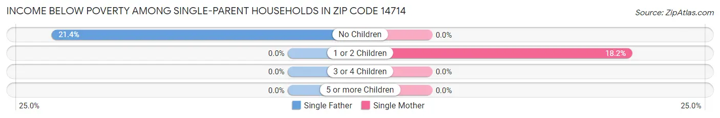 Income Below Poverty Among Single-Parent Households in Zip Code 14714