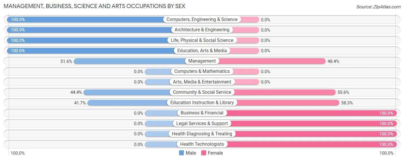 Management, Business, Science and Arts Occupations by Sex in Zip Code 14714
