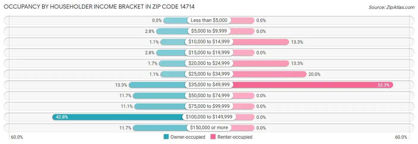 Occupancy by Householder Income Bracket in Zip Code 14714