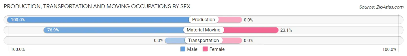 Production, Transportation and Moving Occupations by Sex in Zip Code 14714