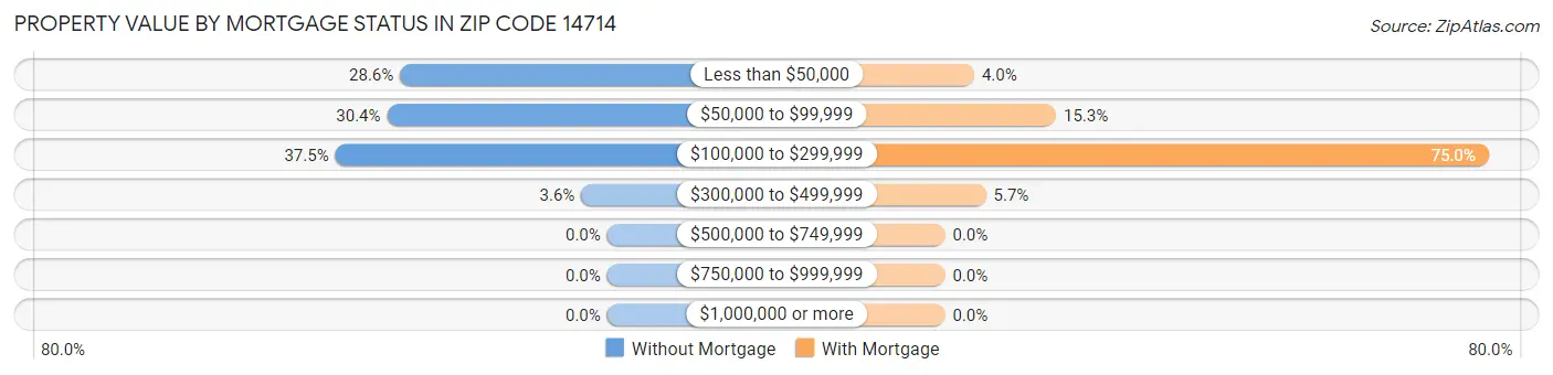 Property Value by Mortgage Status in Zip Code 14714